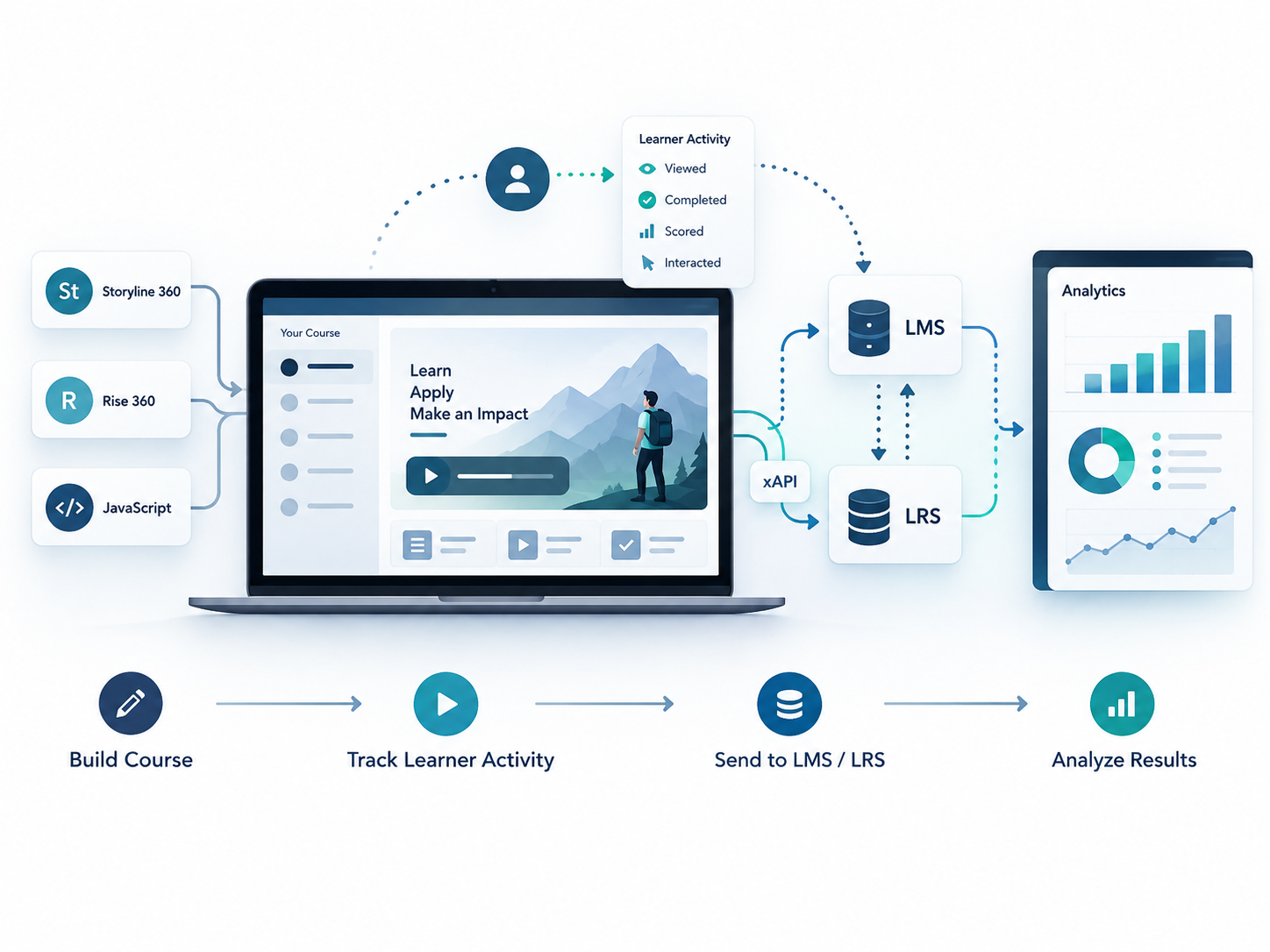 Learning analytics workflow showing a course, learner activity, LMS, LRS, and analytics